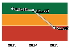  Evolution de l'activité