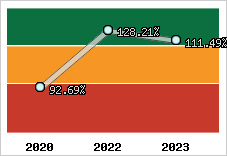  Evolution de l'activité