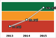  Evolution de l'activité