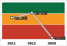  Evolution de l'activité