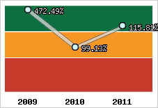  Evolution de l'activité