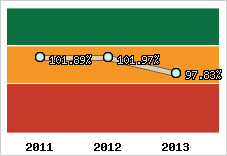  Evolution de l'activité