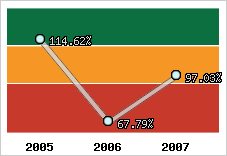  Evolution de l'activité