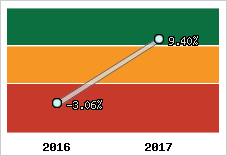 Capacité d'autofinancement