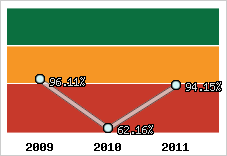  Evolution de l'activité