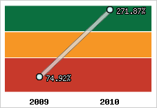  Evolution de l'activité