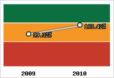  Evolution de l'activité
