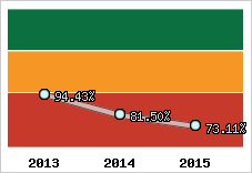  Evolution de l'activité