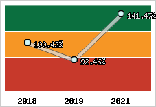 Evolution de l'activité