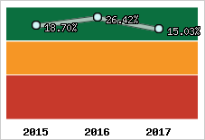 Capacité d'autofinancement