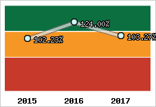  Evolution de l'activité