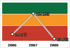  Evolution de l'activité