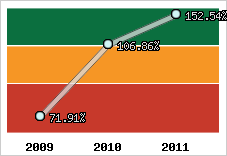  Evolution de l'activité