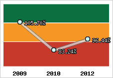  Evolution de l'activité