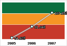  Evolution de l'activité