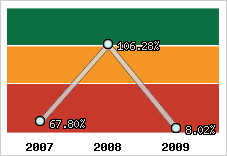  Evolution de l'activité
