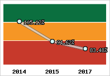  Evolution de l'activité