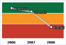  Evolution de l'activité