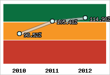 Evolution de l'activité