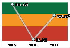  Evolution de l'activité