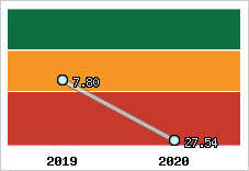 Capacité de remboursement