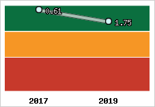 Capacité de remboursement
