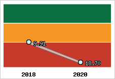 Capacité de remboursement