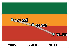  Evolution de l'activité