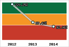  Evolution de l'activité