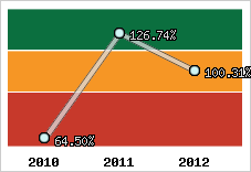  Evolution de l'activité