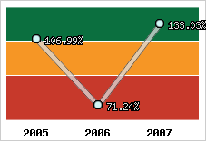  Evolution de l'activité