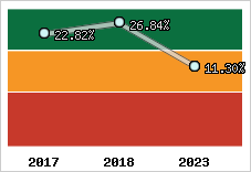 Niveau de capitalisation