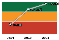  Evolution de l'activité