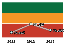  Evolution de l'activité