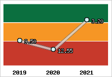 Capacité de remboursement