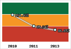  Evolution de l'activité