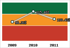  Evolution de l'activité