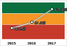 Evolution de l'activité