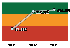  Evolution de l'activité