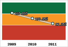  Evolution de l'activité