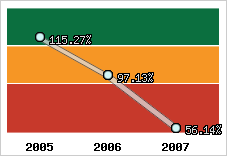  Evolution de l'activité