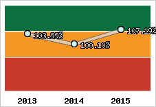  Evolution de l'activité