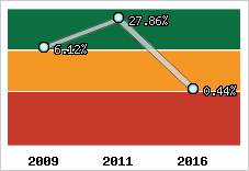 Rentabilité de l'exploitation