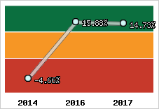 Rentabilité de l'exploitation