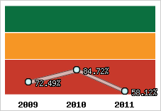  Evolution de l'activité