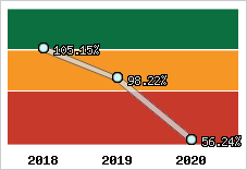  Evolution de l'activité