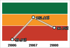  Evolution de l'activité