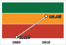  Evolution de l'activité