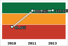  Evolution de l'activité