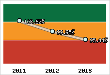  Evolution de l'activité